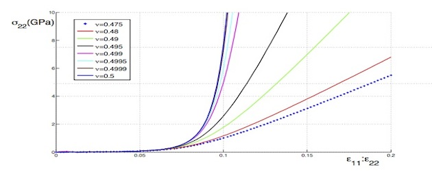 In the tension tests of arterial tissue, a commercial code predicts widely different levels of stress for tiny changes in Poisson's ratio close to incompressibility.